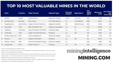 Las 10 minas más valiosas del mundo