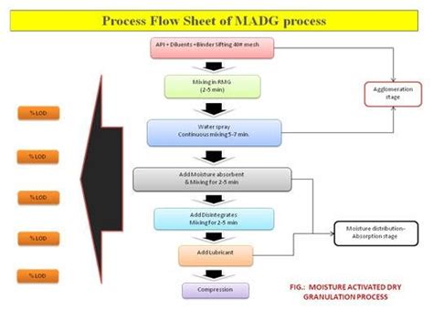 Moisture Activated Dry Granulation Download Scientific Diagram