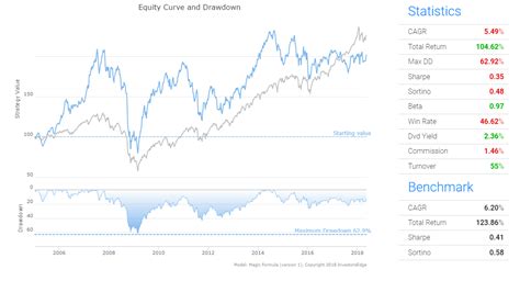 Has The Magic Formula Lost Its Sparkle? | Seeking Alpha