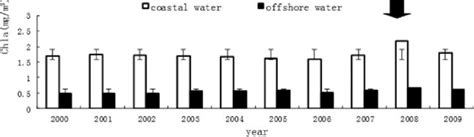 Comparison Of Mda Chla Concentration In The Nine Years Of