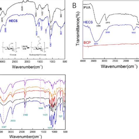 A Ftir Spectra Of Cs And Hecs B Ftir Spectra Of Pure Pva Hecs