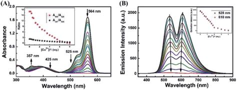 A Absorbance And B Fluorescence Spectra Of 1 Cu 2 Complex In The