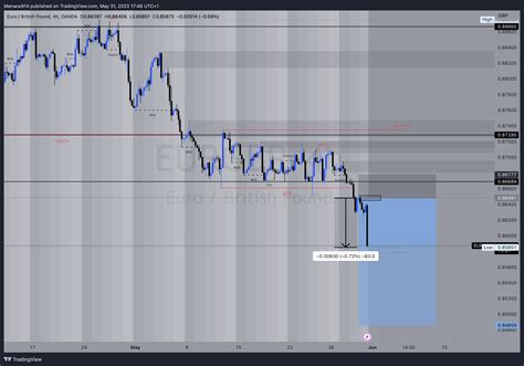 Oandaeurgbp Chart Image By Menace914 — Tradingview