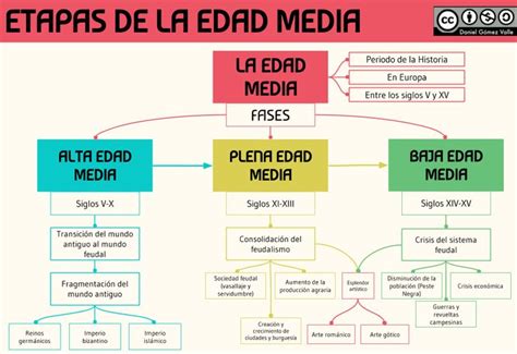 Literatura Medieval Mapa Mental Mapa Meta