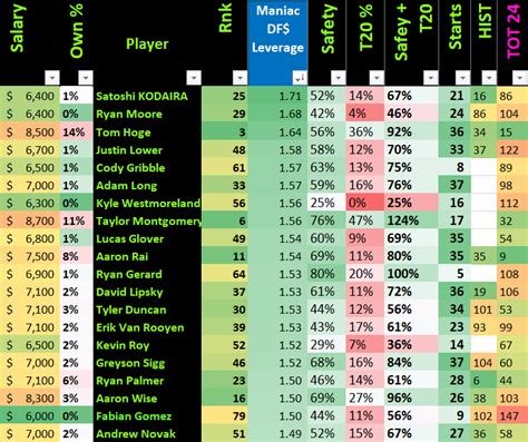 The Model Maniac On Twitter Dfs Value Plays Attbyronnelson Value