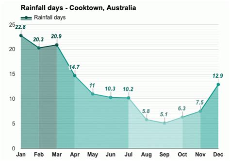 Yearly & Monthly weather - Cooktown, Australia