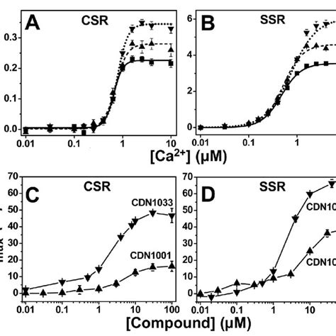 Atpase Assays Atpase Activity Was Measured After 20 Min Incubation In