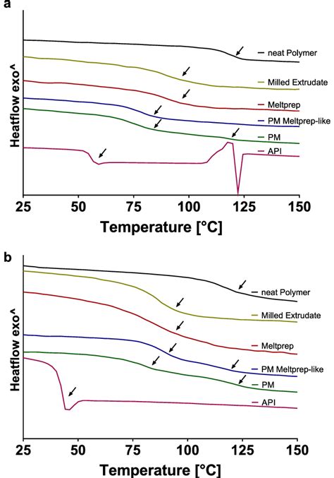 Differential Scanning Calorimetry Dsc Thermograms Of Two Exemplary Download Scientific