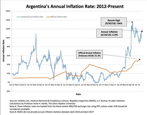 Pas de trêve de Pâques pour linflation en Argentine le taux annuel