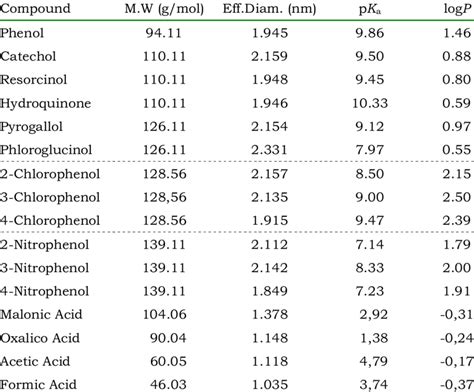 Some Physico Chemical Properties Of Selected Compounds Download Table