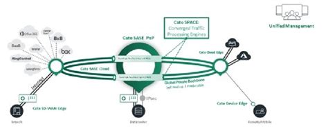 A Review Of Cato Networks Sase Cloud Platform Techtarget