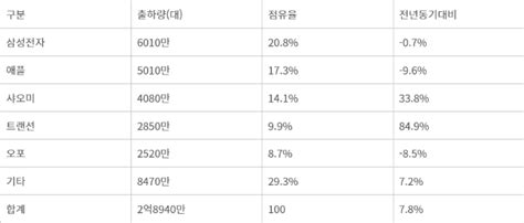 삼성전자 1분기 세계 스마트폰 시장 1위 탈환