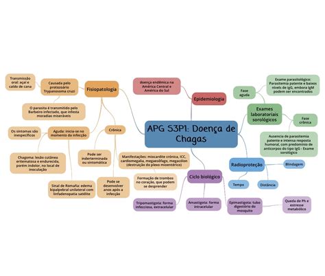 Doença De Chagas Mapa Mental DASHGOO