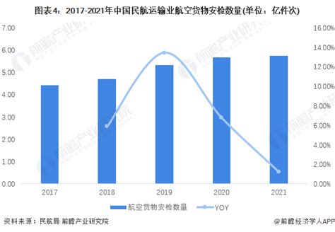 2022年中国民用航空运输行业空防安全发展现状分析 货运安检已基本恢复【组图】 行业研究报告 前瞻网