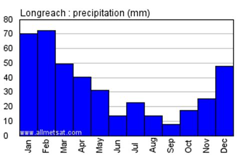 Longreach Australia Climate, Yearly Annual Temperature Graph, Longreach ...