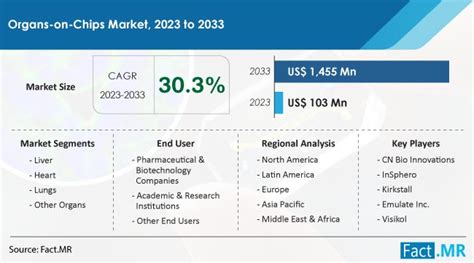 Organ On Chip Market Size And Business Insight By 2023 2033