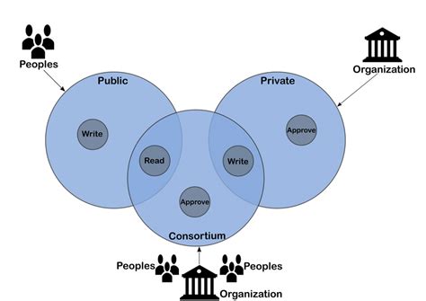 What Is Consortium Blockchain Consortium Definition And Meaning Freewallet