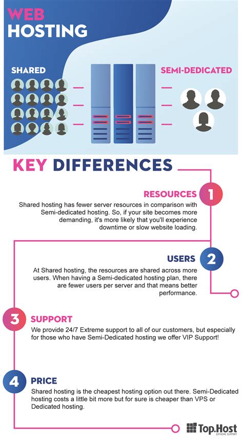 Shared And Semi Dedicated Hosting Key Differences Infographic Top