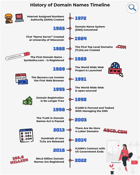 Internet History The Story Of Domain Names