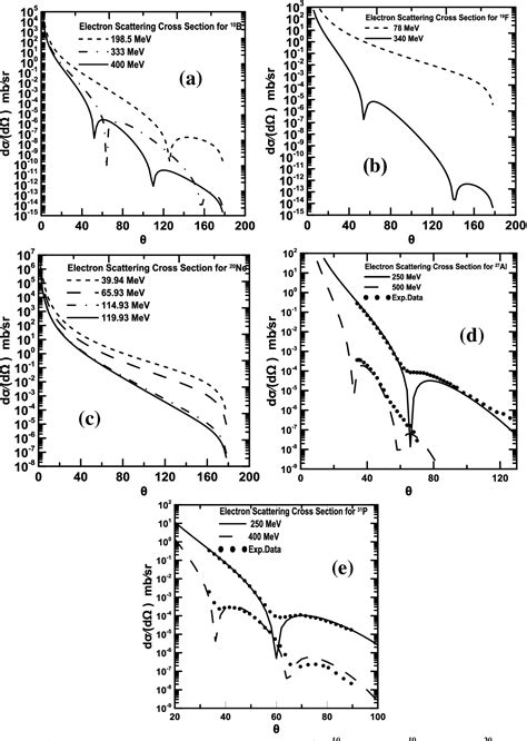 Figure 2 From CDD Study Of Charge Density Distributions And Elastic