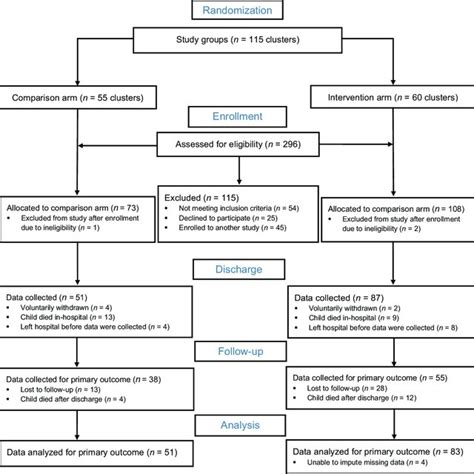 Study Flow Chart For The Cluster Randomized Controlled Trial