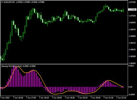 Zero Lag Macd Indicator Mt