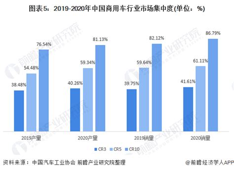 【行业深度】洞察2021：中国商用车行业竞争格局及市场份额附市场集中度、企业竞争力评价等行业研究报告 前瞻网