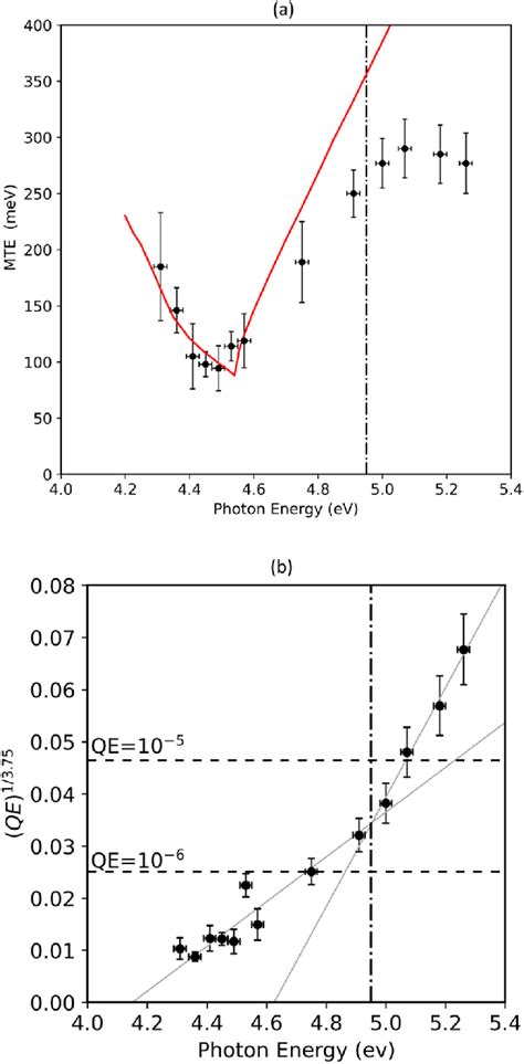 Electron Emission