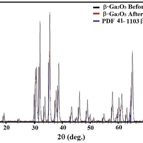 XRD pattern of β Ga 2 O 3 catalyst before and after the reaction