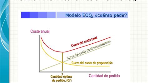 V2 Modelo EOQ Basico YouTube