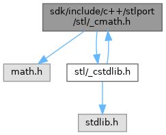 ReactOS Sdk Include C Stlport Stl Cmath H File Reference