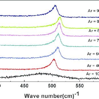 Raman Spectra Of Mc Nc Si H Films Deposited At Different Ar Dilution