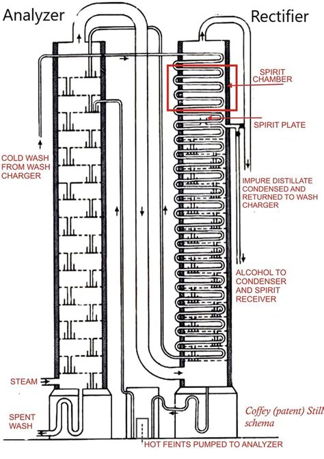 Fandb Service Notes Spirits Distillation