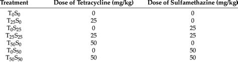 Dosage of antibiotics for different treatments. | Download Scientific ...