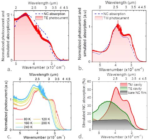 Broadband Absorption In The Short And Mid Wave Infrared A Resp B