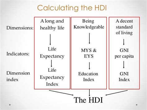 HUMAN DEVELOPMENT INDEX AND ITS MEASUREMENT