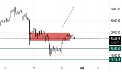 Page 337 Practice Trading With Free Educational Ideas TradingView