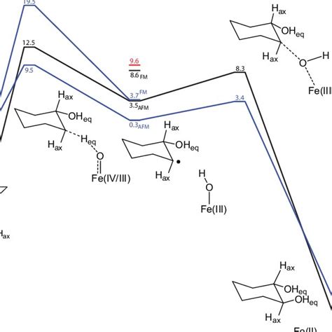 Energy diagram for the second hydroxylation. | Download Scientific Diagram