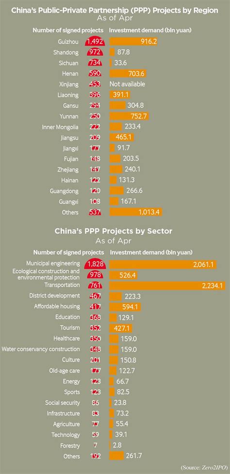 Infographics China S Ppp Projects Beijing Review