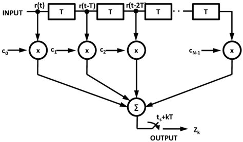 Linear Transversal Equalizer Structure Download Scientific Diagram