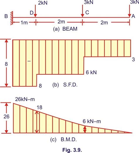 Cantilever Beam Shear Moment Diagram Civil Engineering Shea