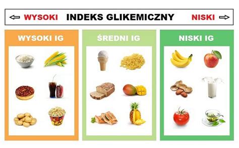 Indeks Glikemiczny Tabela