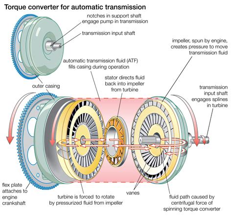 Torque Converter Selection Made Easy With RevMax