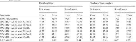 Table 1 From Influence Of Chemical Fertilization And Amino Acids