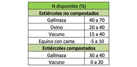 Uso Racional De La Fertilización Orgánica Para Maximizar La Eficiencia