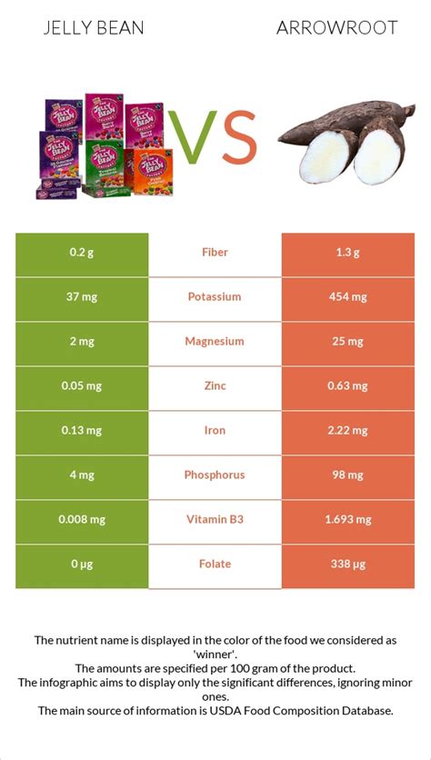 Jelly Bean Vs Arrowroot — In Depth Nutrition Comparison