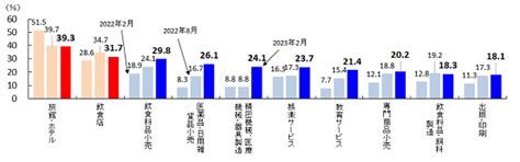 新型コロナ関連融資に関する企業の意識調査（2023年2月） Tdb景気動向オンライン