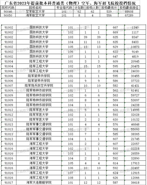 2024全国提前批军校在广东招生计划及录取分数线高三网