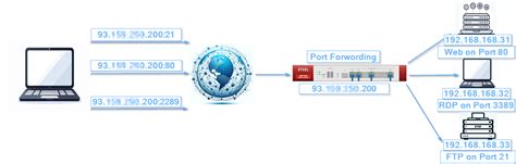 Zyxel Virtual Server Port Forwarding NAT cómo configurar Virtual