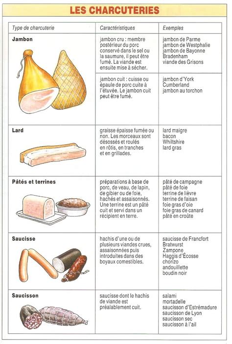 Table Vocabulaire La Charcuterie Apprendre Le Fran Ais